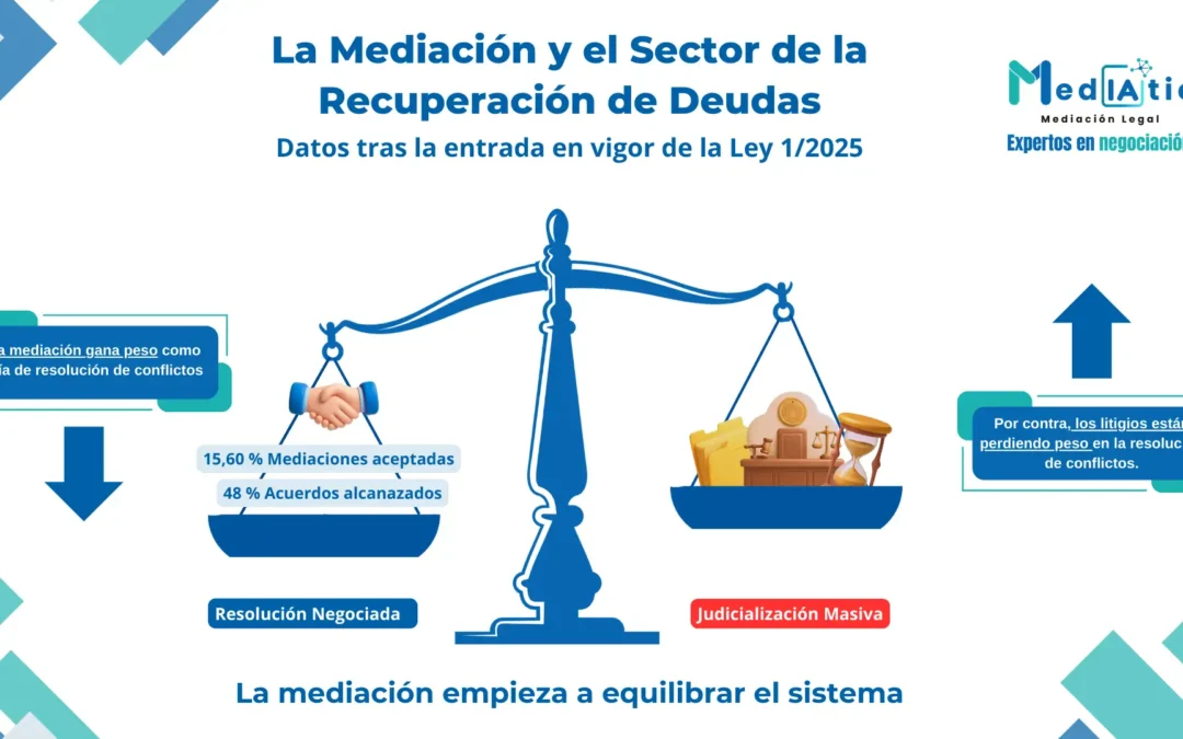 La mediación aplicada al mundo de la recuperación de deudas tras la entrada en vigor de la Ley 1/2025 de 2 de enero, de medidas en materia de eficiencia del Servicio Público de Justicia