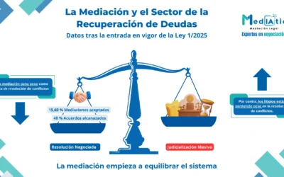 La mediación aplicada al mundo de la recuperación de deudas tras la entrada en vigor de la Ley 1/2025 de 2 de enero, de medidas en materia de eficiencia del Servicio Público de Justicia