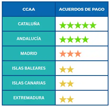 Acuerdos de pago por territorio 2025