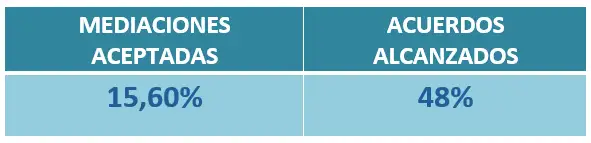 Resultados de mediaciones aceptadas y acuerdos alcanzados 2025